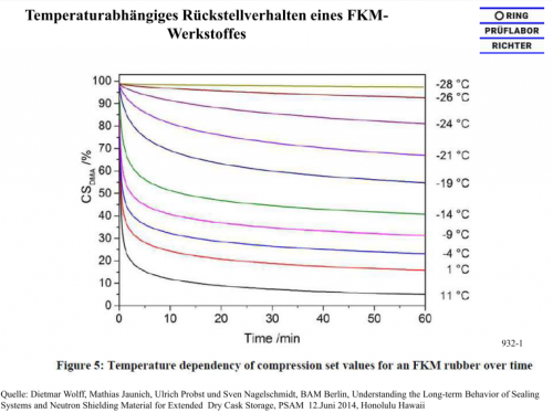 Abb. 4 Rückstellverhalten eines FKM bei verschiedenen Temperaturen