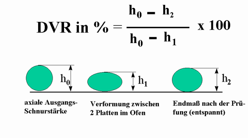 Bild 2 zeigt, wie an O-Ringen beziehungsweise an O-Ring-Abschnitten der Druckverformungsrest ermittelt wird.