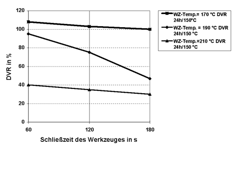 Bild 3 zeigt den Einfluss der Fertigungsbedingungen auf den Druckverformungsrest von O-Ringen aus einem HNBR-Werkstoff