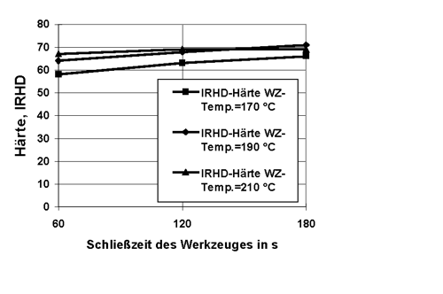 Bild 4 zeigt den Einfluss der Fertigungsbedingungen auf die Härte von O-Ringen aus einem HNBR-Werkstoff