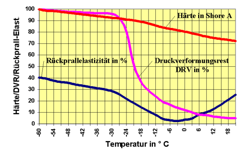 Bild 5 zeigt den Verlauf der Härte, des Druckverformungsrestes und der Rückprallelastizität bei tiefen Temperaturen für einen Standard NBR-Werkstoff Kälteverhalten eines Tieftemperatur-NBR-Werkstoffes mit niedrigen Acrylnitrilgehalt
