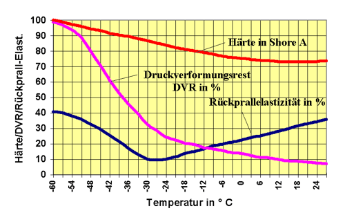 Bild 6 zeigt den Verlauf der Härte, des Druckverformungsrestes und der Rückprallelastizität bei tiefen Temperaturen für einen Tieftemperatur-NBR-Werkstoff Der Einfluss der Werkstoffrezeptur und der Schnurstärke ist in Bild 7 zu erkennen.  Langzeitverhalten von NBR O-Ringen